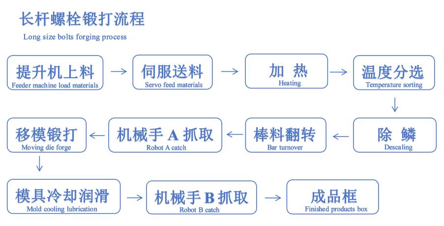 长杆螺栓锻造流程